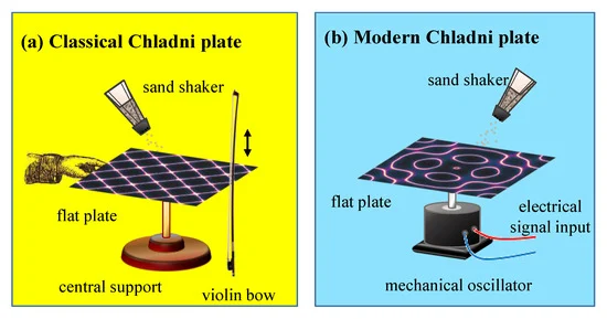 chladni plate classical and modern